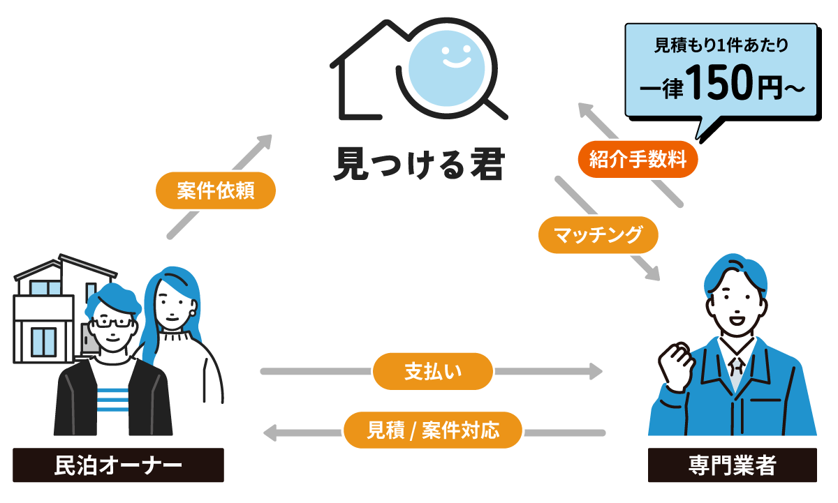 見つける君のサービス概要：民泊オーナーと専門業者をつなぐ流れ